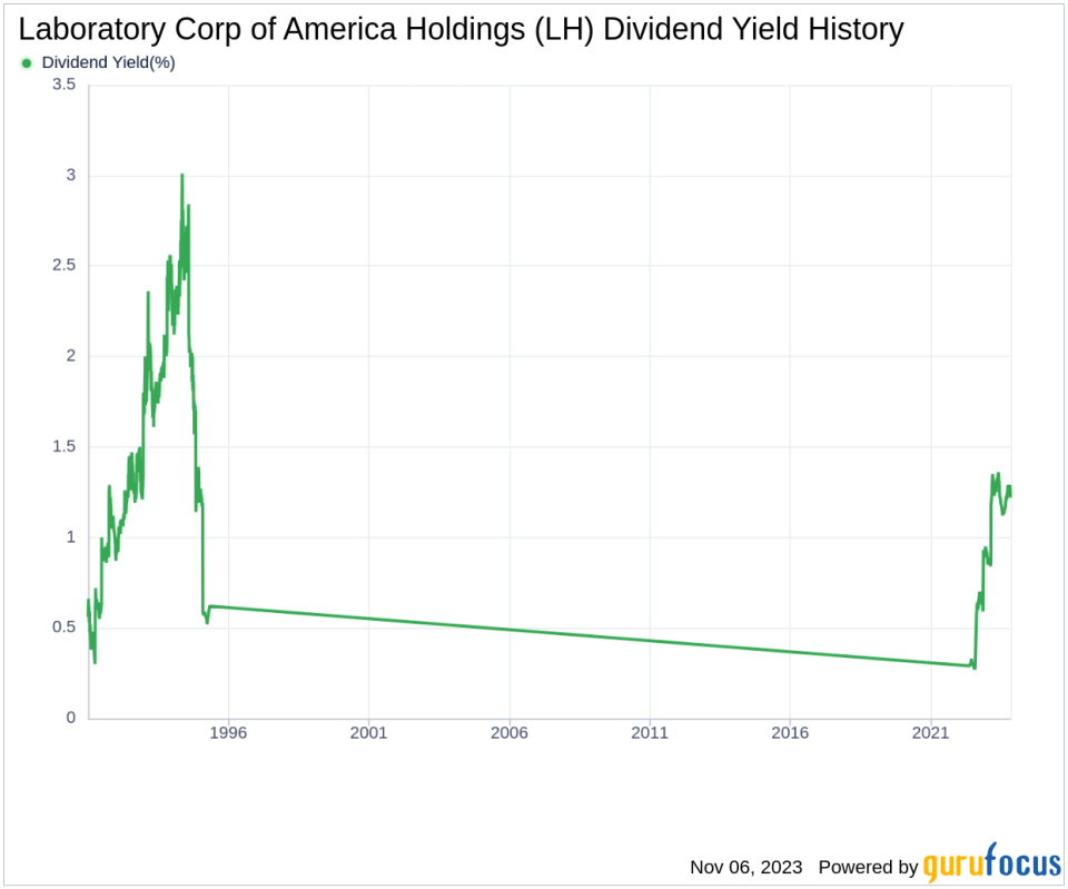 Laboratory Corp of America Holdings's Dividend Analysis