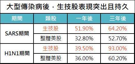 資料來源：Bloomberg，「鉅亨買基金」整理，績效以美元計算，資料截止2020/8/10，指數採標普500指數和NBI生技指數。SARS與H1N1期間起始點各以2003/3/31、2009/4/30起算。此資料僅為歷史數據模擬回測，不為未來投資獲利之保證，在不同指數走勢、比重與期間下，可能得到不同數據結果。