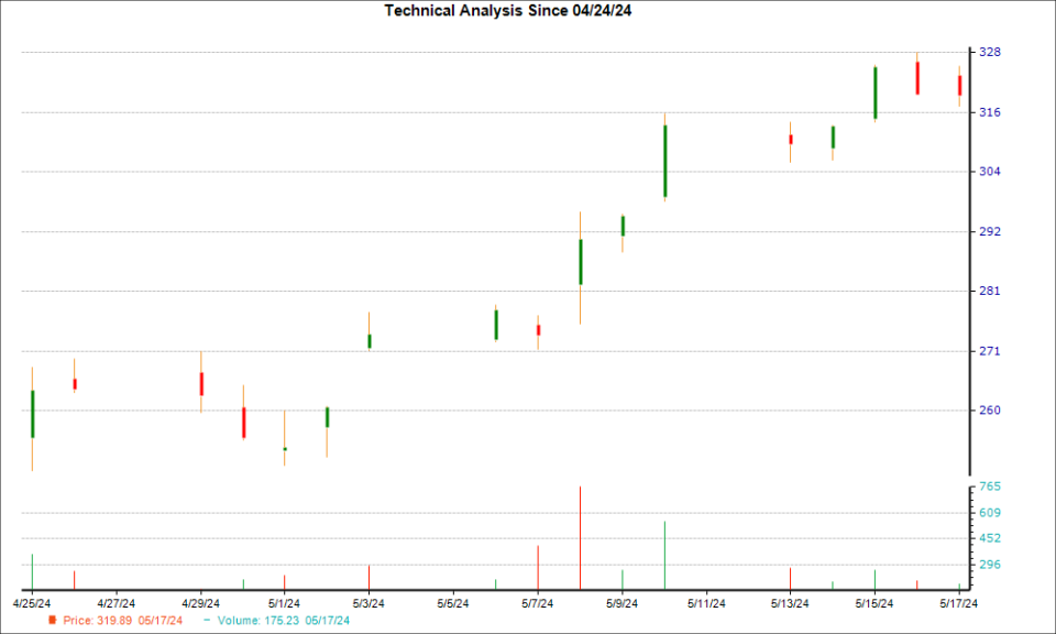 1-month candlestick chart for ANET