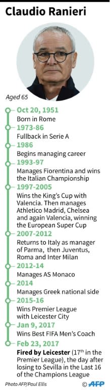 Claudio Ranieri was stunningly dismissed by Leicester's Thai owners less than a year after guiding the 5,000-1 outsiders to the Premier League title