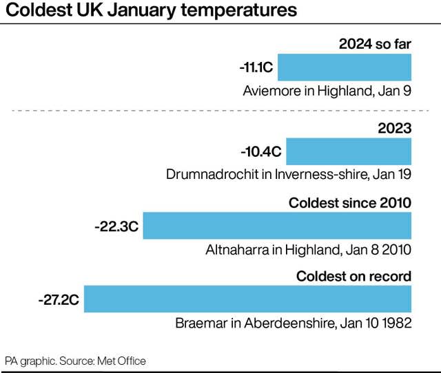 Coldest UK January temperatures