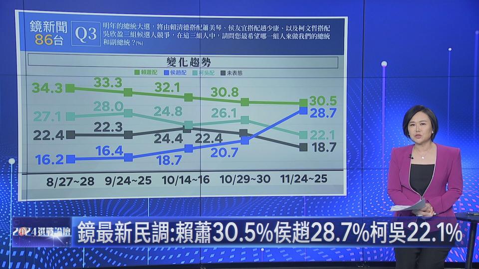 平秀琳剖析最新三腳督支持度。