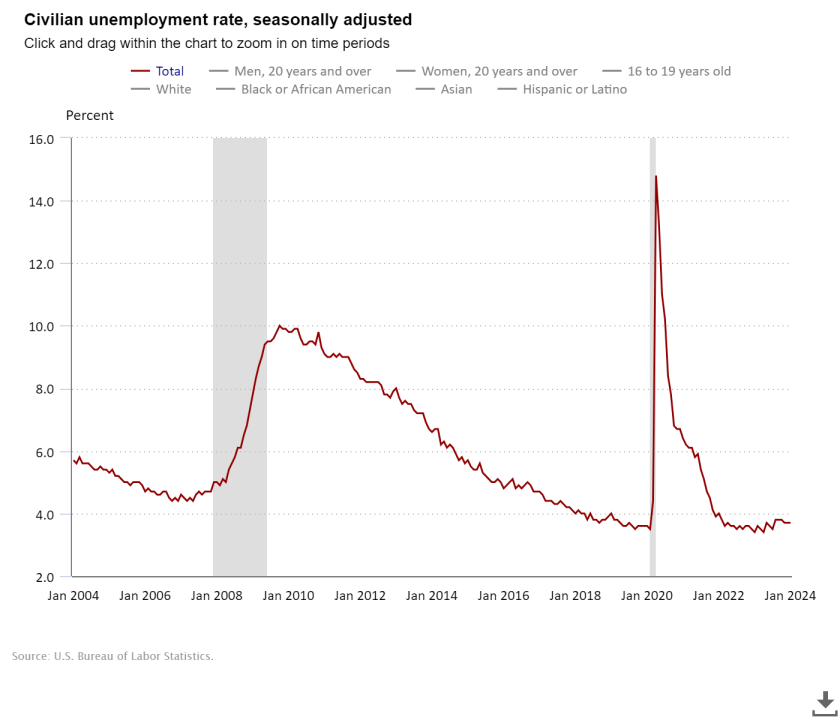 <em>U.S. Bureau of Labor Statistics Civilian unemployment rates. (U.S. Bureau of Labor Statistics)</em>