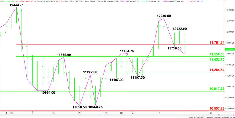 Daily December E-mini NASDAQ-100 Index