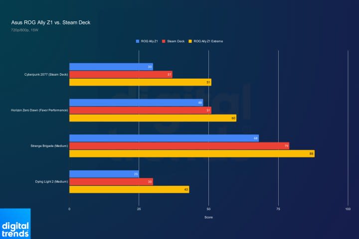 Asus ROG Ally Z1 performance against the Steam Deck.