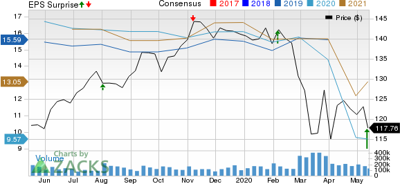 Toyota Motor Corporation Price, Consensus and EPS Surprise