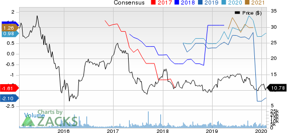 NGL Energy Partners LP Price and Consensus