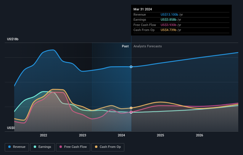 earnings-and-revenue-growth