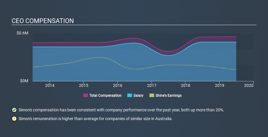 ASX:SHJ CEO Compensation, February 21st 2020