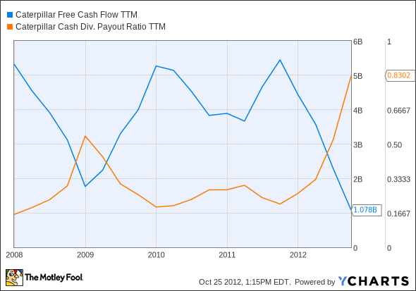 CAT Free Cash Flow TTM Chart