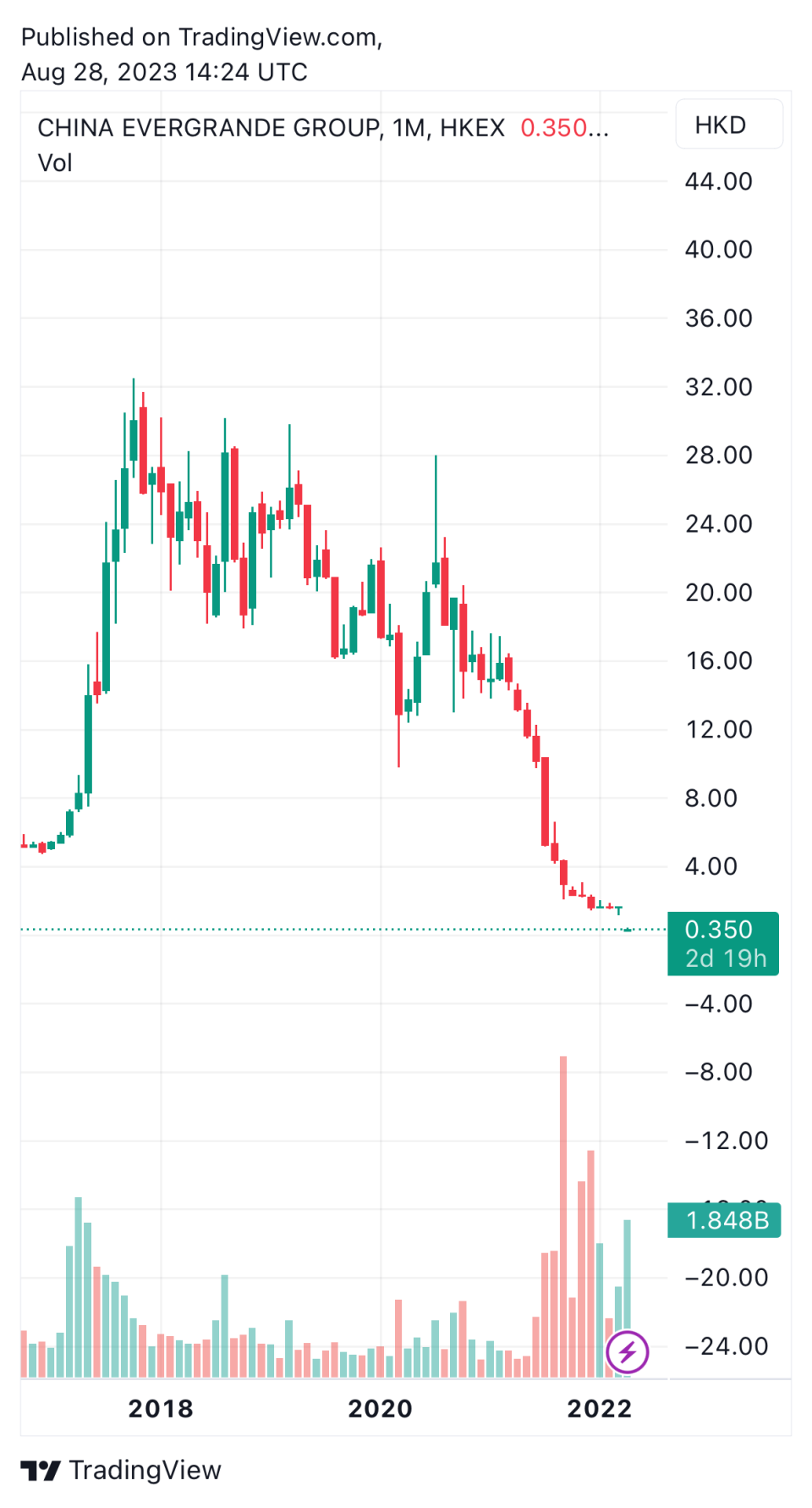 Monthly chart of the Chinese company – Source: TradingView