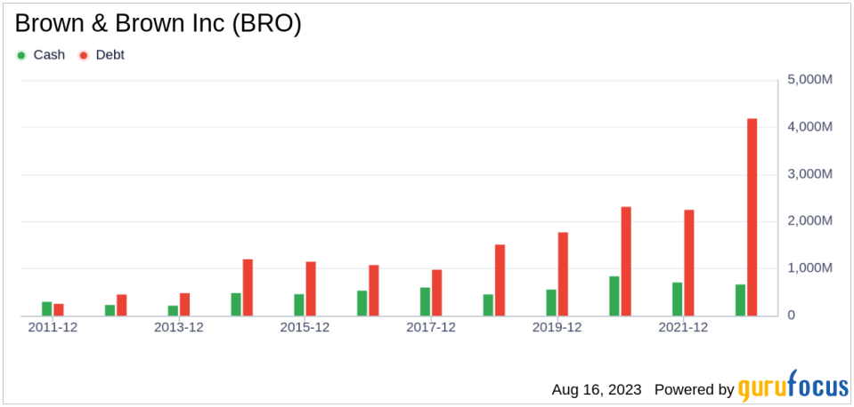 Is Brown & Brown Inc (BRO) Stock Fairly Valued?