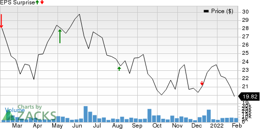 Leslie's, Inc. Price and EPS Surprise