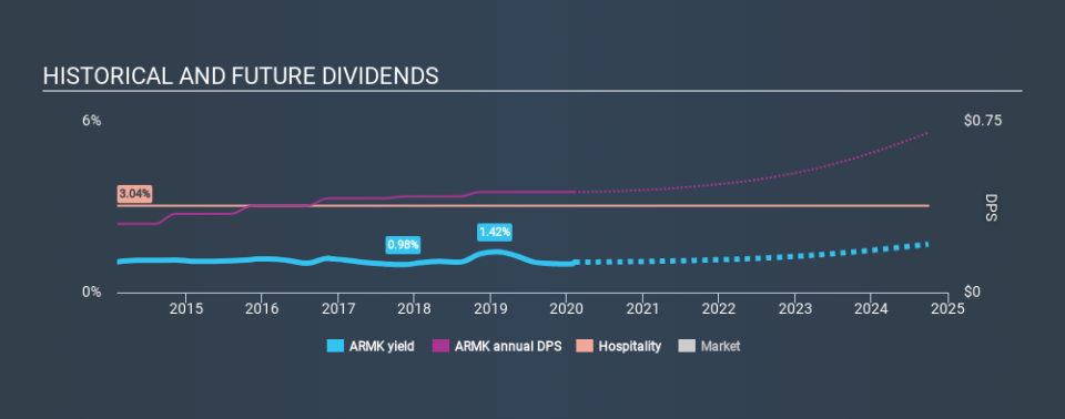 NYSE:ARMK Historical Dividend Yield, February 7th 2020