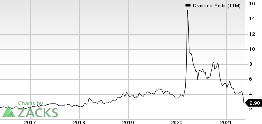 Canadian Natural Resources Limited Dividend Yield (TTM)