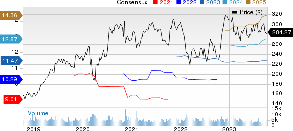 Air Products and Chemicals, Inc. Price and Consensus