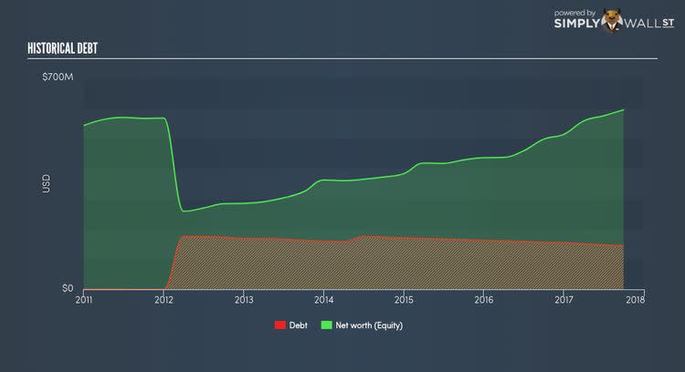 NasdaqGS:CCMP Historical Debt Nov 18th 17