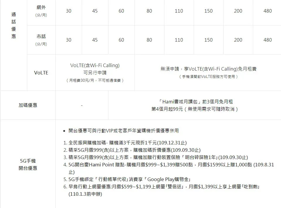 中華電信5G正式啟用 早鳥申辦1399以上方案期間「行動上網吃到飽｣