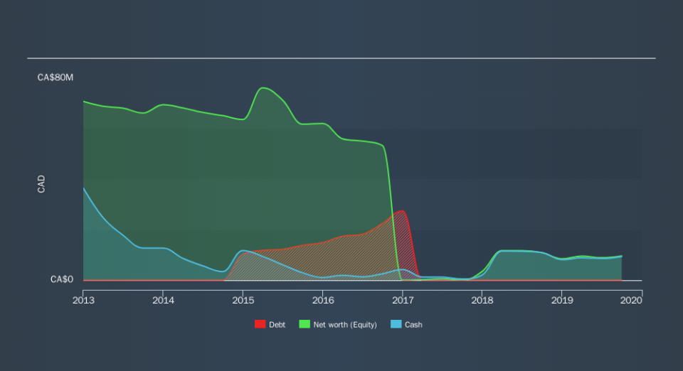 CNSX:BLGV Historical Debt, November 22nd 2019