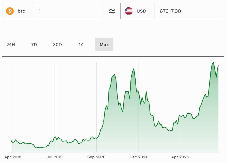 bitcoin, precio de bitcoin, oro, dólar estadounidense, criptografía, Chamath Palihapitiya, All In Podcast, David Sacks, gráfico