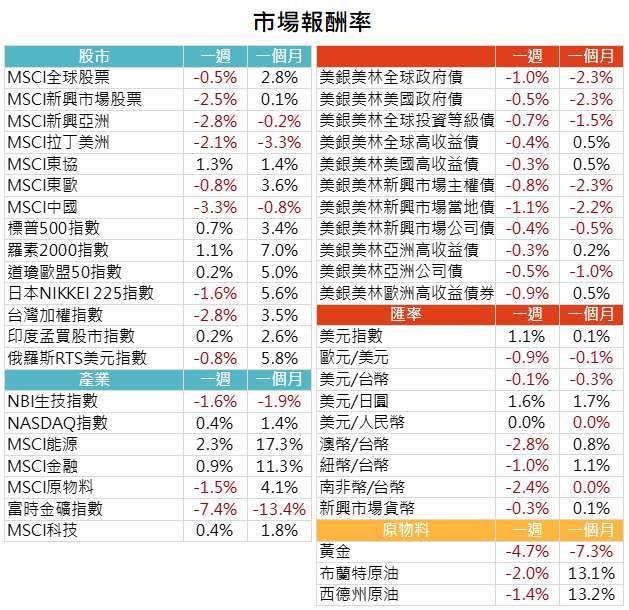 資料來源: Bloomberg，2021/3/2（圖中顯示數據為週漲跌幅結果,資料截至2021/3/1）