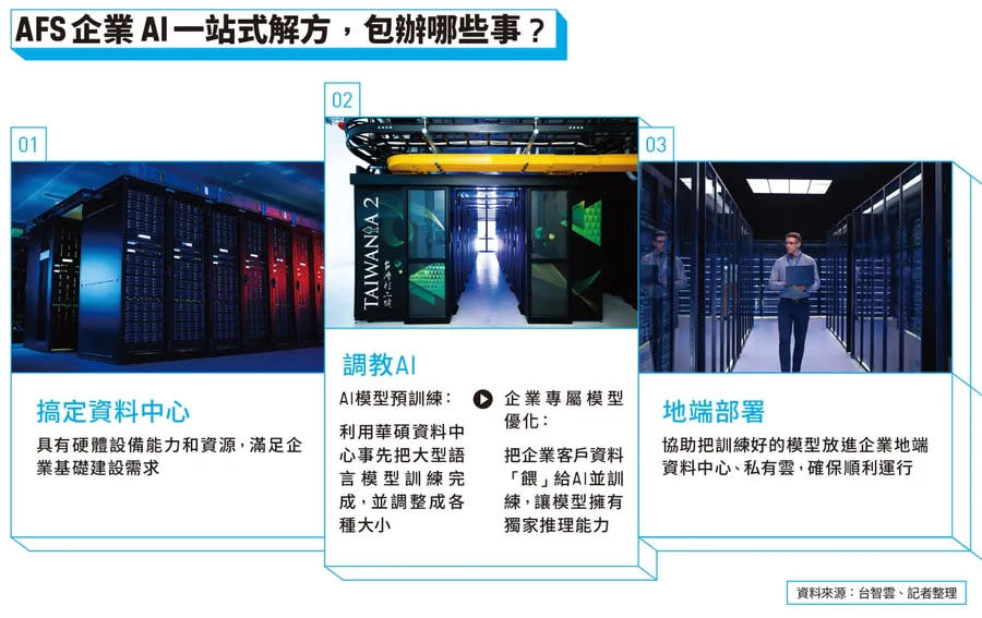 AFS企業Al一站式解方 圖/數位時代製作