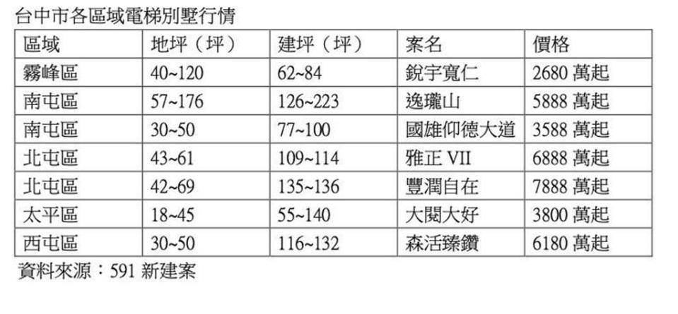 台中市各區域電梯別墅行情。表／業者提供