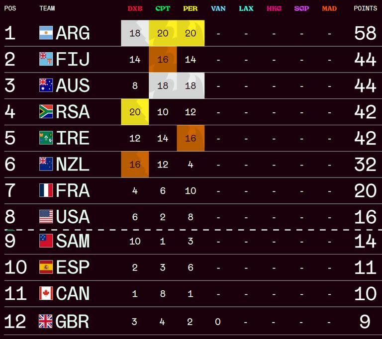 Así está la tabla de posiciones del Circuito Mundial de Seven, con los Pumas 7s en lo más alto