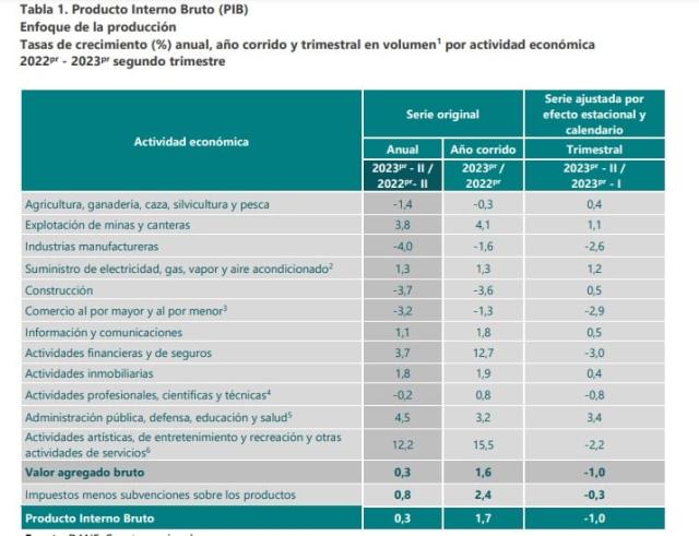 PIB de Estados Unidos, superó expectativas y creció a 2,4 % en el segundo  trimestre de 2023