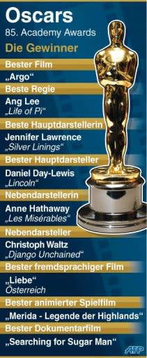 Der Polit-Thriller "Argo" ist mit dem Oscar für den besten Film des Jahres ausgezeichnet worden. "Amour" von Michael Haneke wurde als bester fremdsprachiger Film geehrt. Christoph Waltz holte nach 2010 erneut eine der begehrten Trophäen