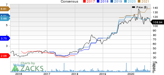 FTI Consulting, Inc. Price and Consensus