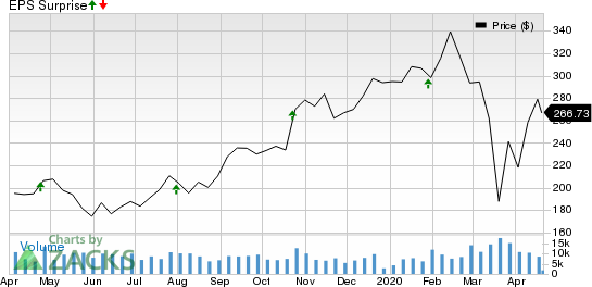 Lam Research Corporation Price and EPS Surprise