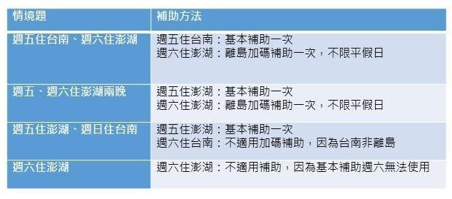 資料來源：觀光局官網