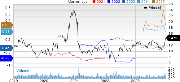 Amicus Therapeutics, Inc. Price and Consensus