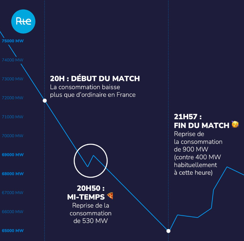 Ce mercredi 14 décembre 2022, RTE observe un effet sur la consommation d’électricité française dû à la demi-finale de la coupe du monde de football « France- Maroc ».