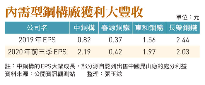 內需型鋼構廠獲利大豐收