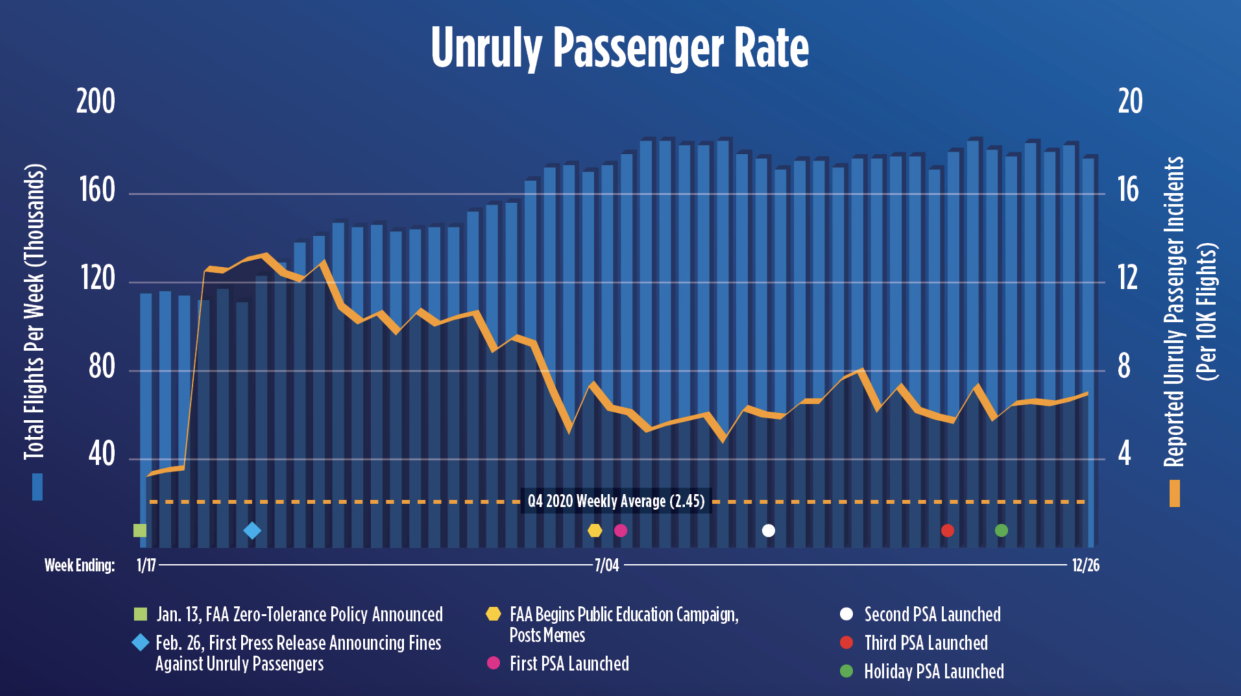 A timeline of incidents in 2021 that led to the no-fly list idea. (Chart: FAA)