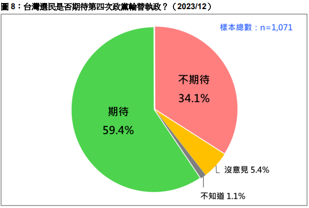台灣民意基金會民調國人對於政黨輪替期待程度。台灣民意基金會提供