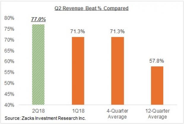 Q2 Earnings Season Showing Strong Revenue Momentum