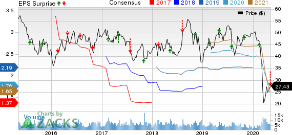 Flowserve Corporation Price, Consensus and EPS Surprise