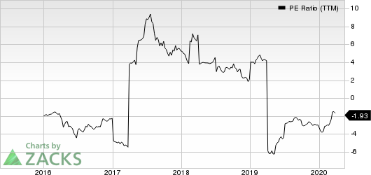 Finjan Holdings, Inc. PE Ratio (TTM)