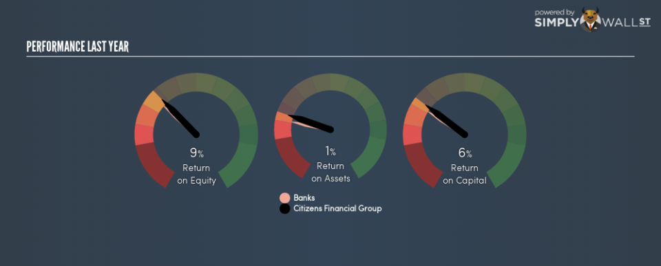 NYSE:CFG Last Perf August 30th 18