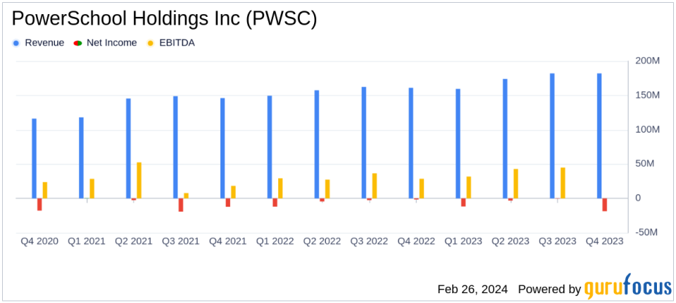 PowerSchool Holdings Inc (PWSC) Reports Double-Digit Revenue Growth and Record Free Cash Flow Margin in FY 2023