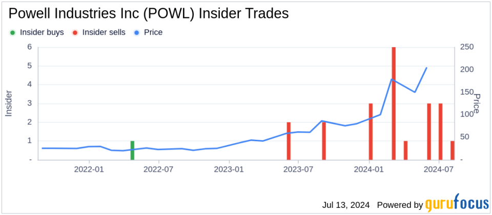 Insider Sale: President & CEO Brett Cope Sells Shares of Powell Industries Inc (POWL)