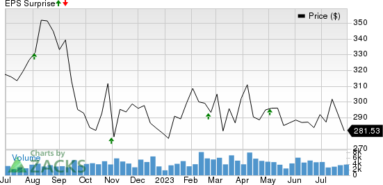 Public Storage Price and EPS Surprise