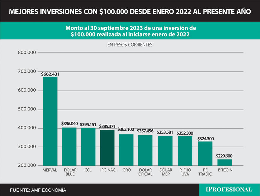 El ahorrista que colocó $100.000 a inicios de 2022 en acciones líderes fue el que más renta obtuvo en 21 meses.