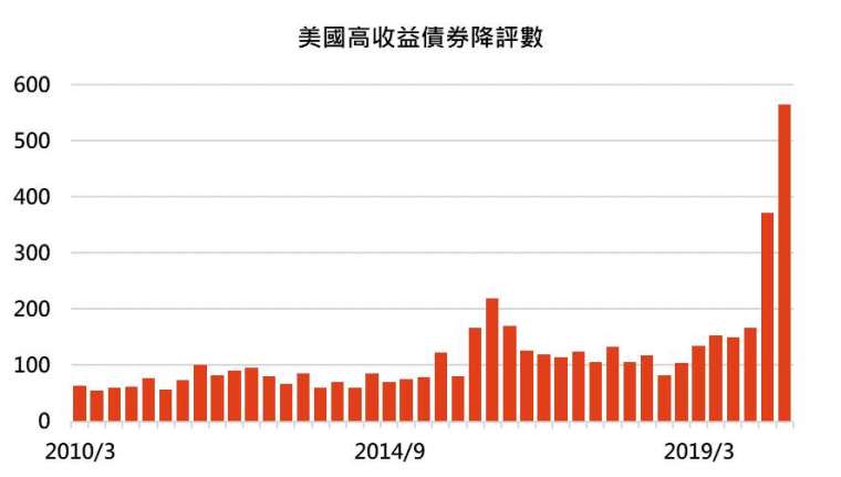 資料來源：Bloomberg，「鉅亨買基金」整理，2020/08/03。此資料僅為歷史數據模擬回測，不為未來投資獲利之保證，在不同指數走勢、比重與期間下，可能得到不同數據結果。