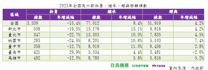 法拍屋史上最低！全年僅3539棟 台南唯一逆勢增三成。圖/住商機構提供