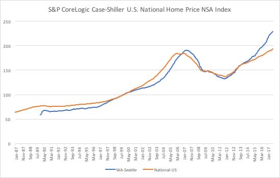 Sources: S&P Dow Jones Indices & Corelogic