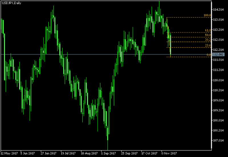 USD/JPY Daily Chart - Fibonacci